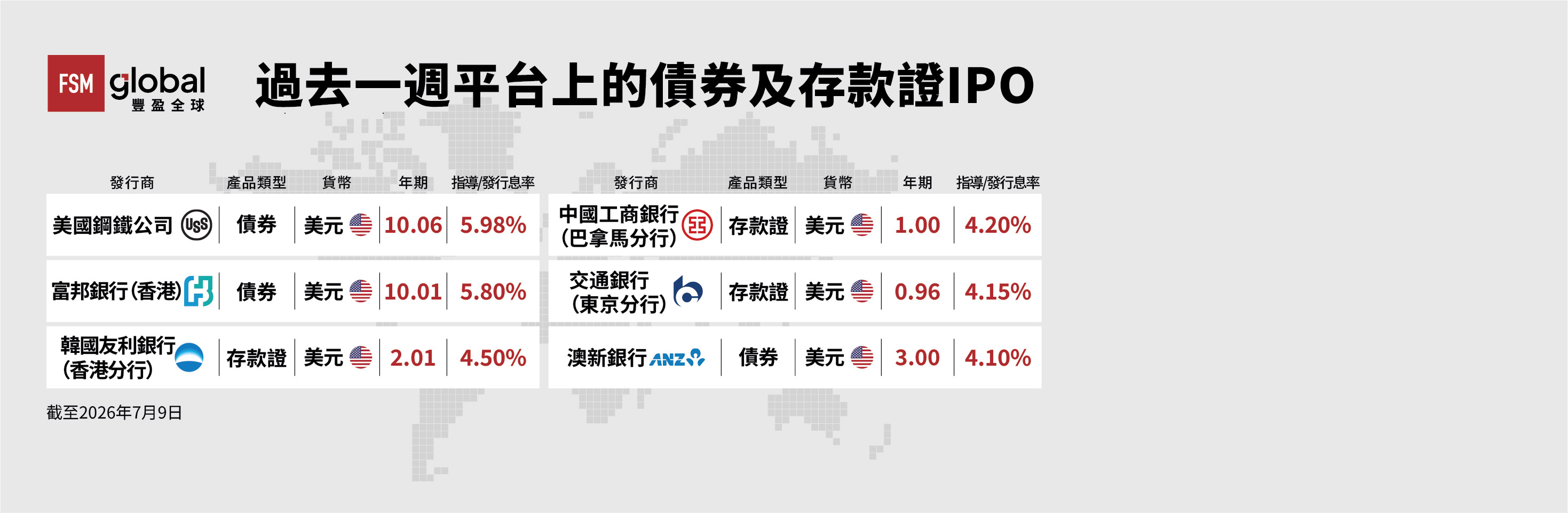 過去一週平台上的債券及存款證IPO
